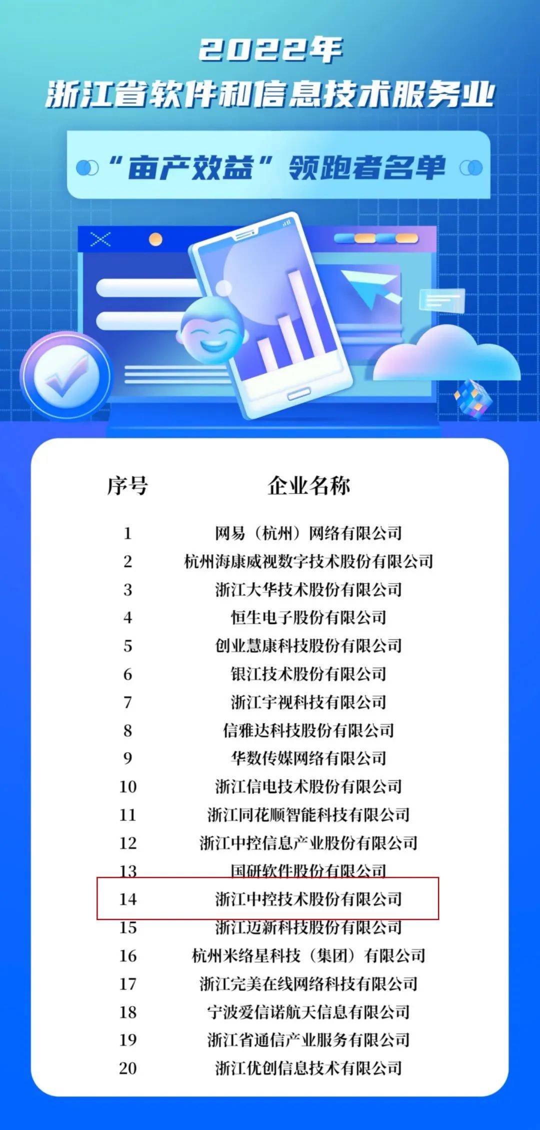 雙榮譽(yù)加持 中控技術(shù)入選2022年浙江省第一批未來工廠與軟件和信息技術(shù)服務(wù)業(yè)“畝產(chǎn)效益”領(lǐng)跑者