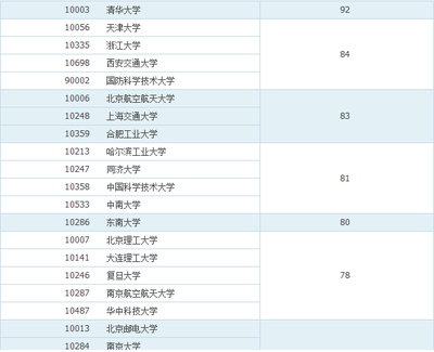 本科畢業(yè)生高收入專業(yè)大盤點(diǎn) 軟件開發(fā)再度登頂，浙江為何成為軟件人才的“黃金地”？